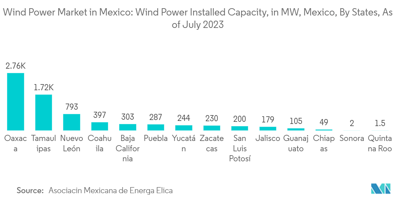 Wind Power Market in Mexico: Wind Power Installed Capacity, in MW, Mexico, By States, As of July 2023