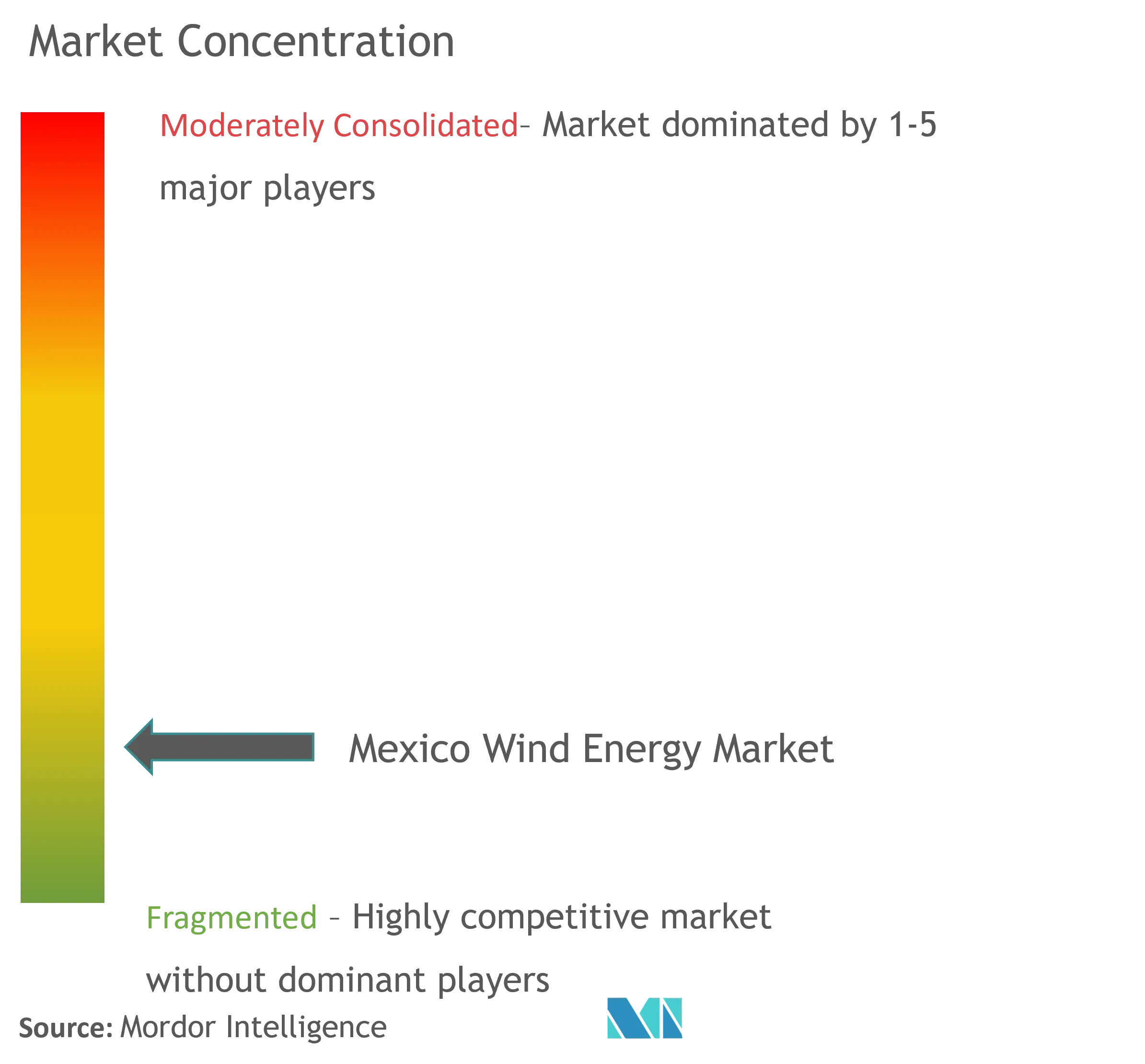 Mexico Wind Energy Market Concentration