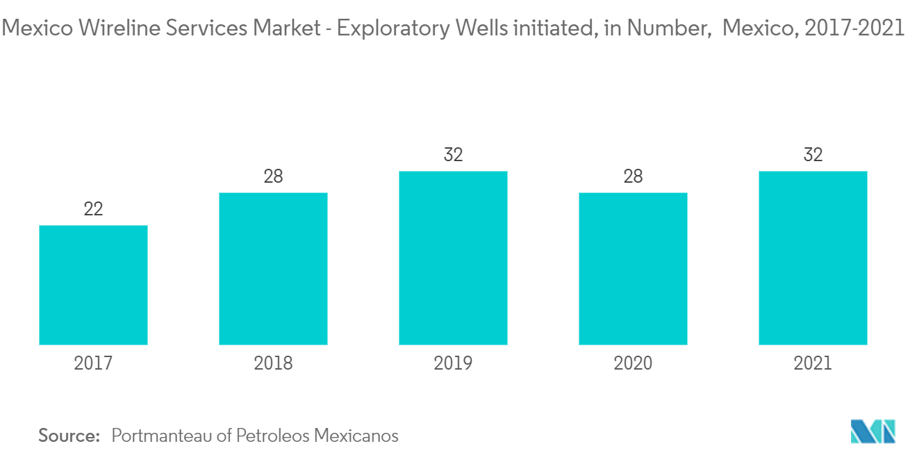 メキシコのワイヤラインサービス市場：開始された試掘井戸数（メキシコ、2017年～2021年