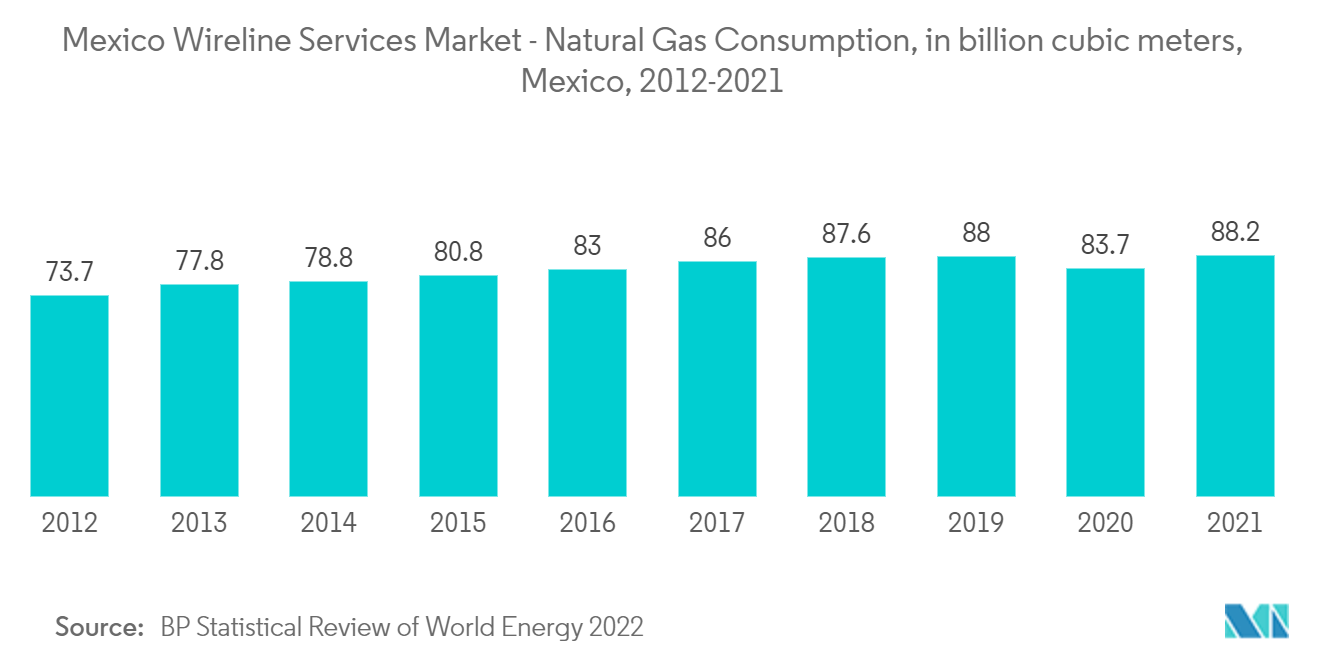 メキシコのワイヤラインサービス市場-天然ガス消費量（億立方メートル）、メキシコ、2012-2021年