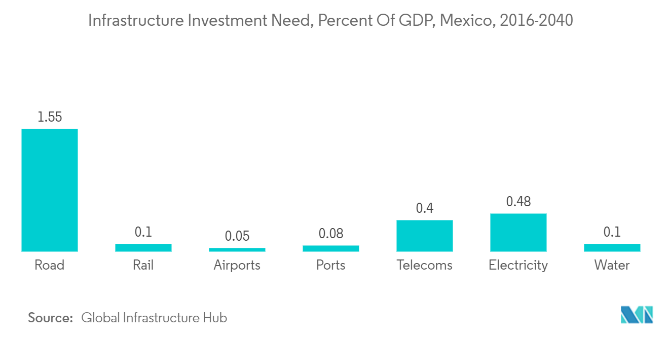 Mexico Wires And Cables Market: Infrastructure Investment Need, Percent Of GDP, Mexico, 2016-2040