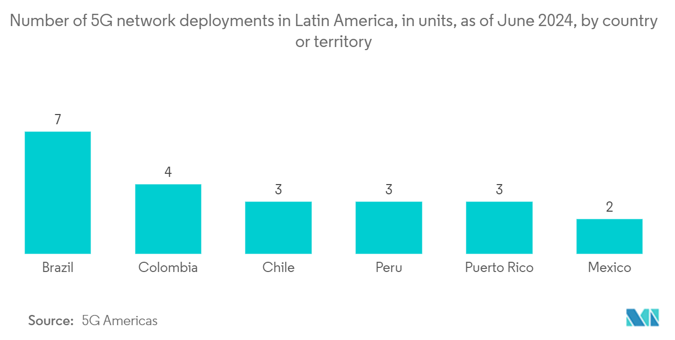 Mexico Wires And Cables Market: Number of 5G network deployments in Latin America, in units, as of June 2024, by country or territory