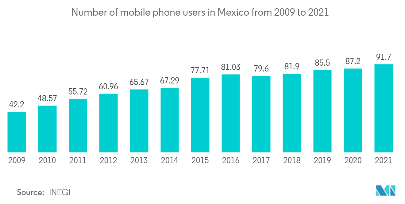 Mexico Telecom Market: Number of mobile phone users in Mexico from 2009 to 2021
