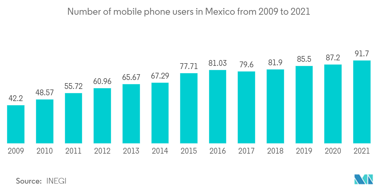 メキシコの通信市場2009年から2021年までのメキシコの携帯電話ユーザー数