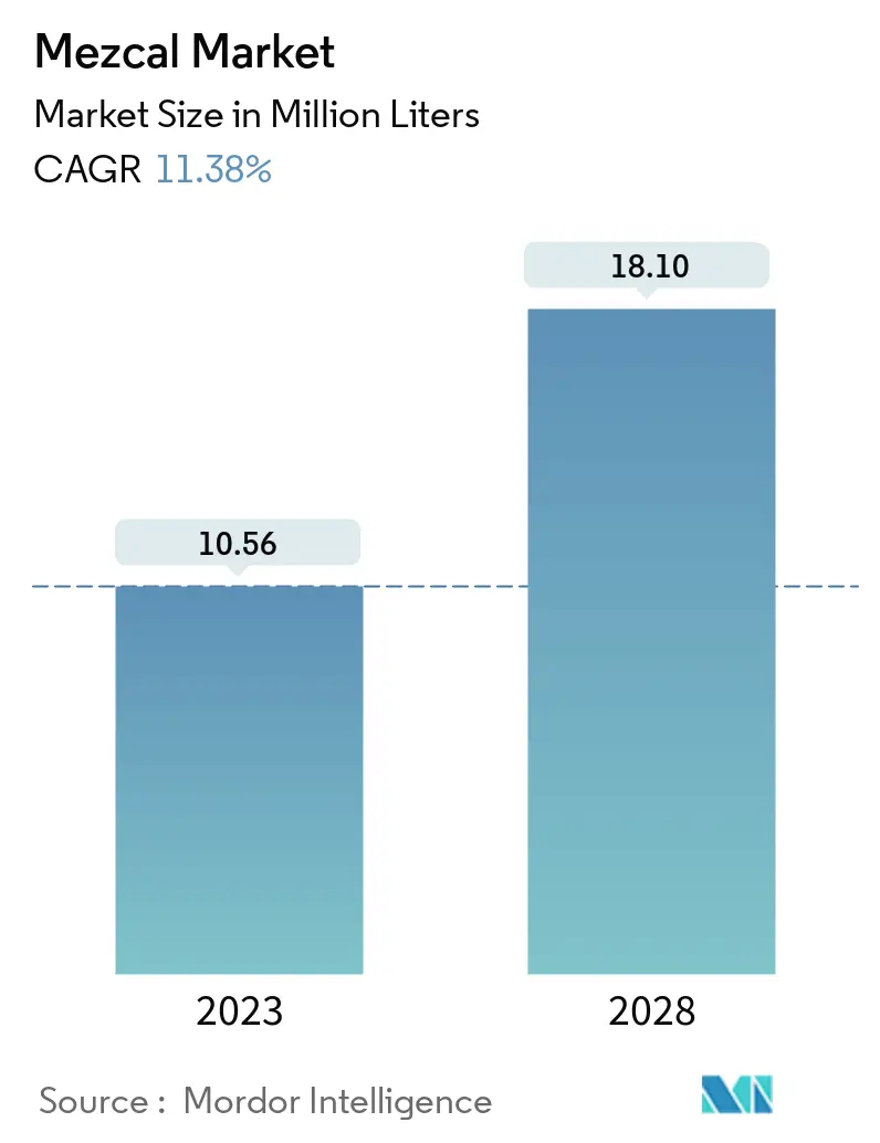 Mezcal Market Summary