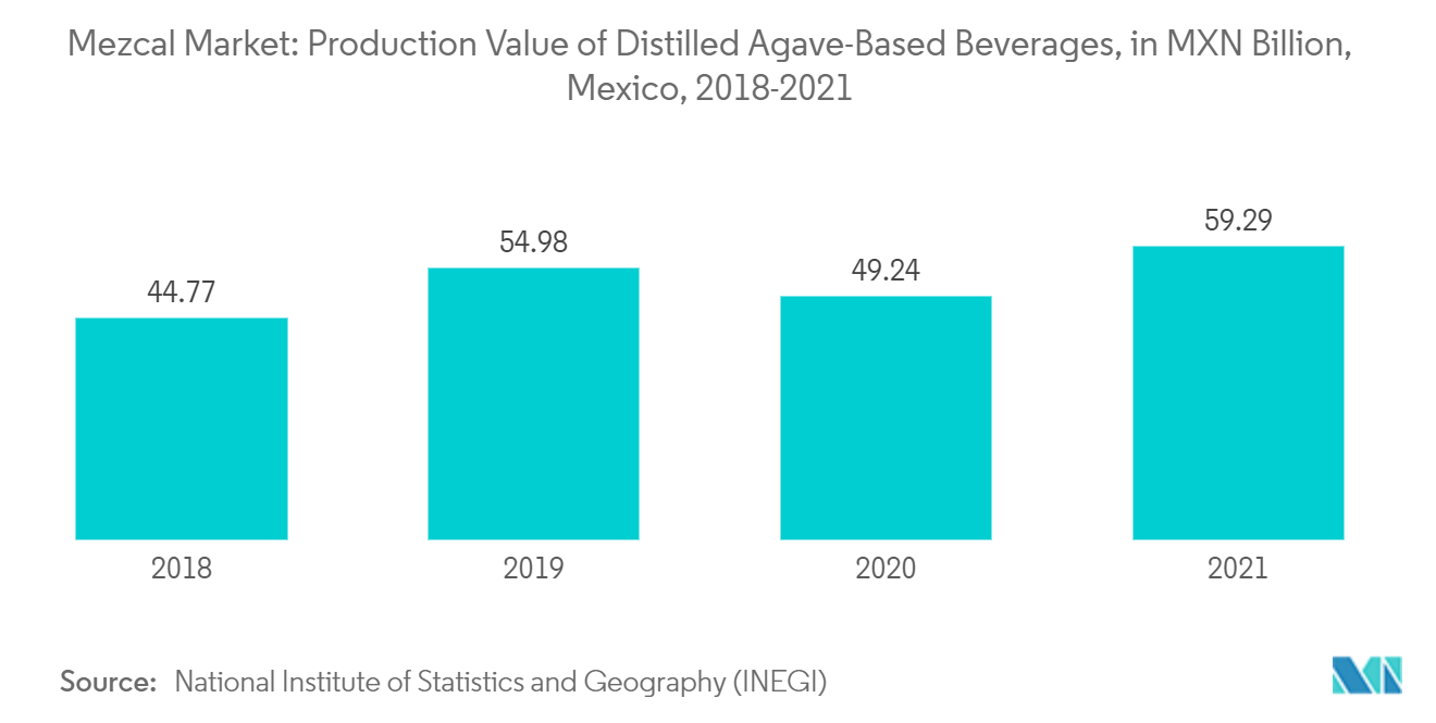 Mezcal Market - Production Value of Distilled Agave-Based Beverages, in MXN Billion, Mexico, 2018-2021