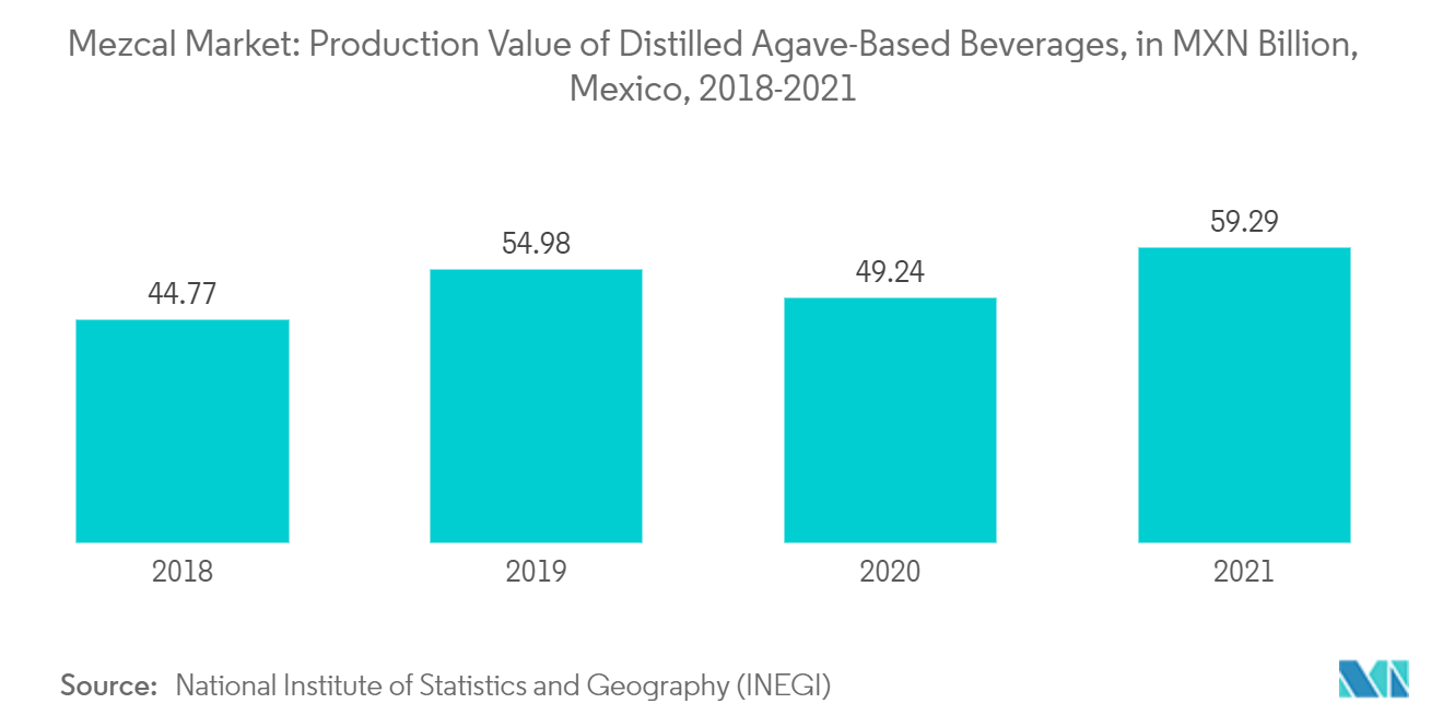 メスカル市場-リュウゼツランベースの蒸留飲料の生産額（億メキシコ・ドル）、メキシコ、2018-2021年