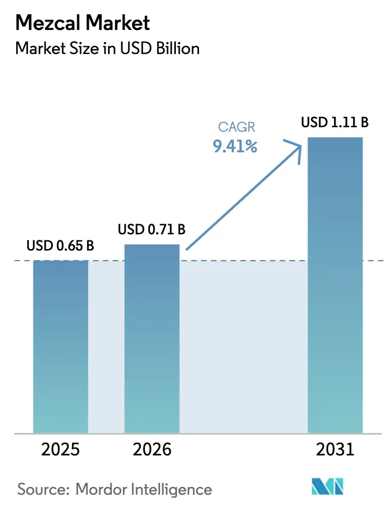 Mezcal Market (2025 - 2030)