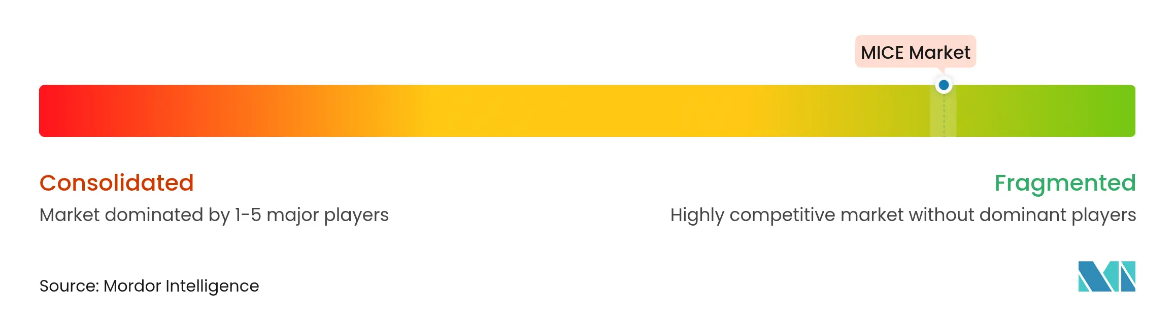 Mice Market Concentration