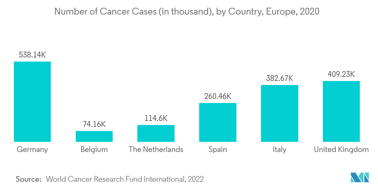 マウスモデル市場：がん罹患数（単位：千）、国別、ヨーロッパ、2020年