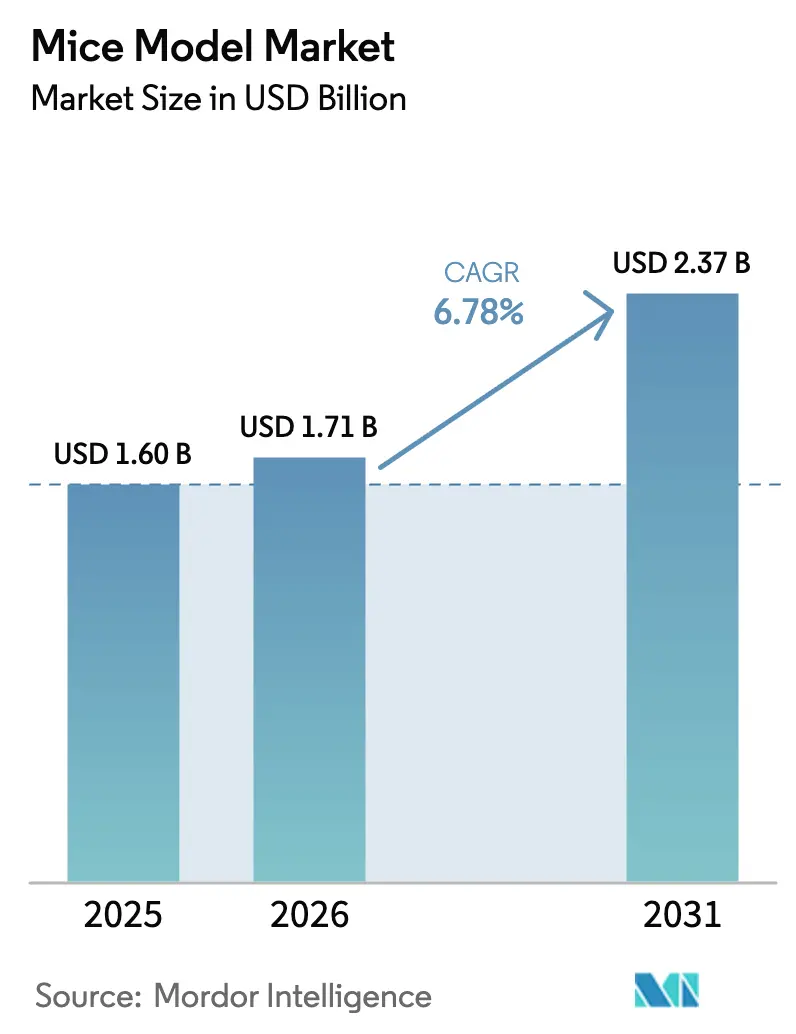 Mice Model Market (2025 - 2030)