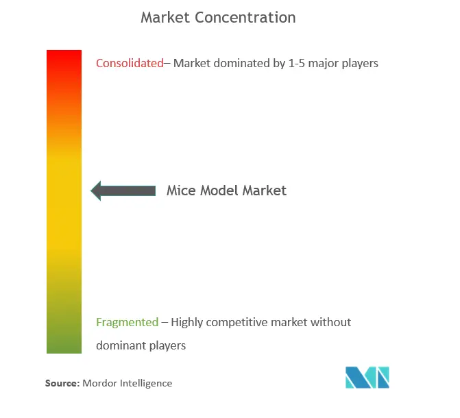 Concentración del mercado del modelo de ratones