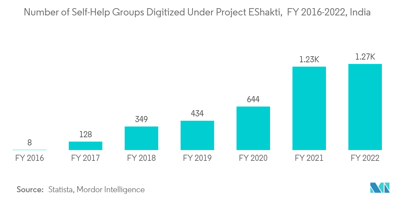 소액 금융 시장 : 프로젝트 ESakti에 따라 디지털화된 자조 그룹 수, FY 2016-2022, 인도
