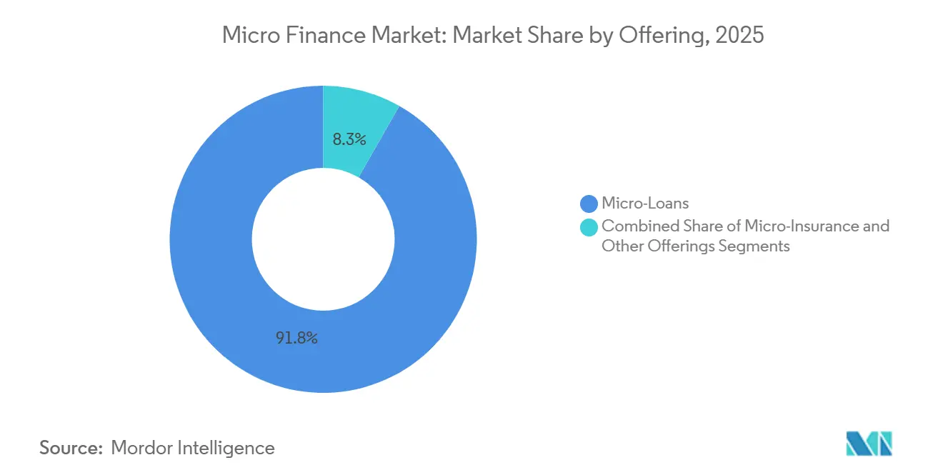 Micro Finance Market: Market Share by Offering