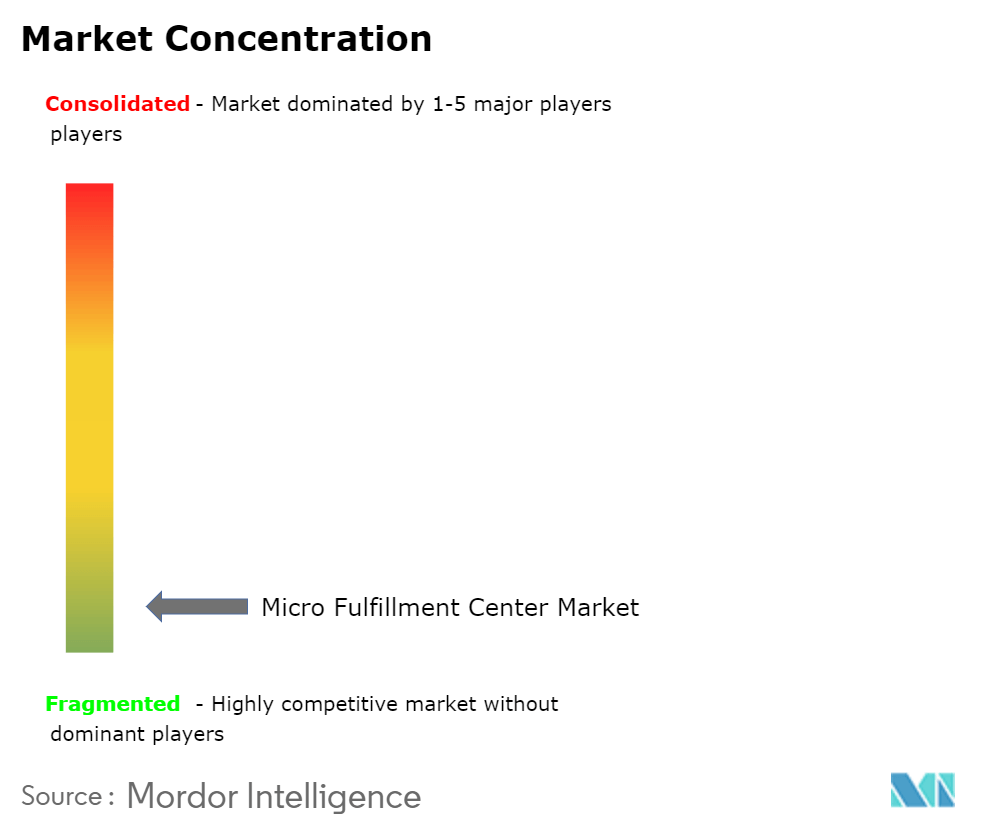 Micro Fulfillment Center Market Concentration