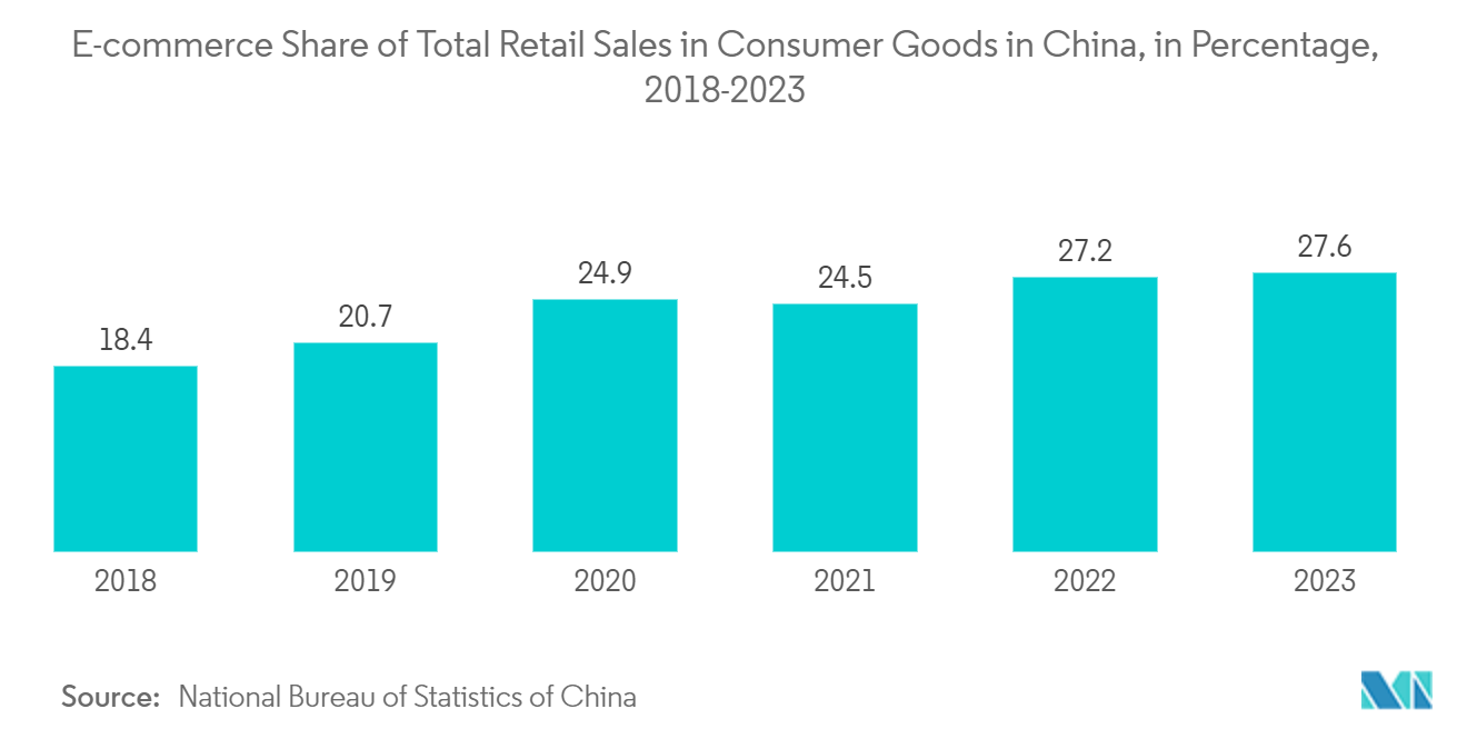 Micro Fulfillment Center Market: E-commerce Share of Total Retail Sales in Consumer Goods in China, in Percentage, 2018-2023