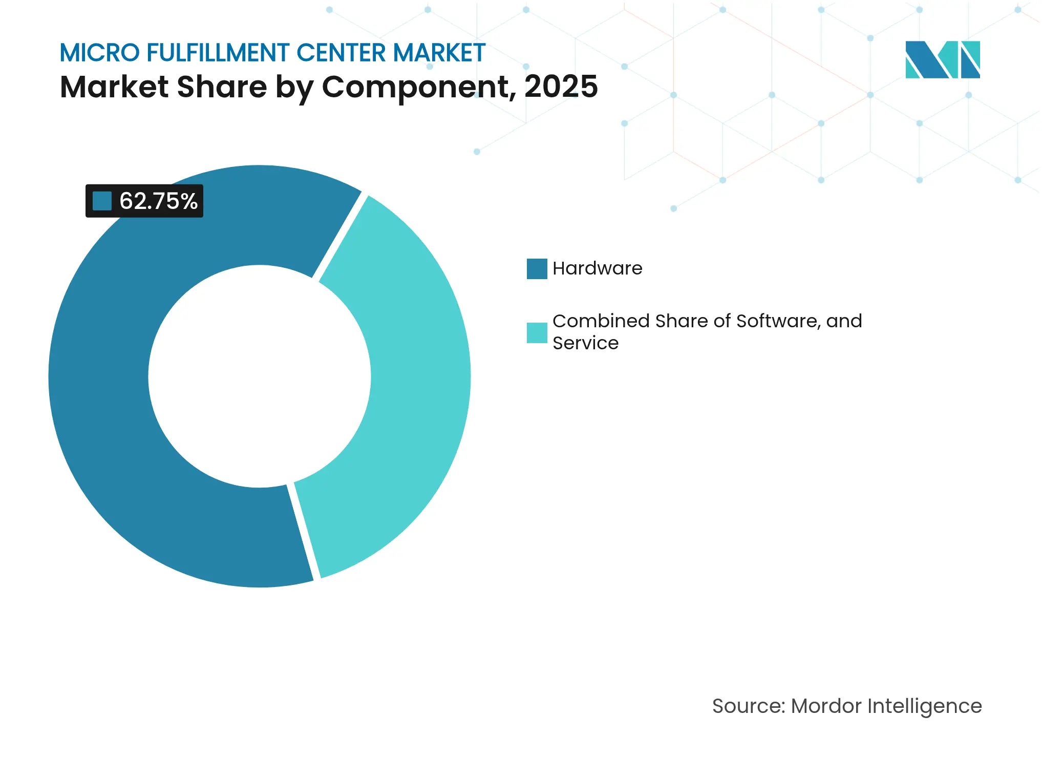 Micro Fulfillment Center Market: Market Share by Component, 2025