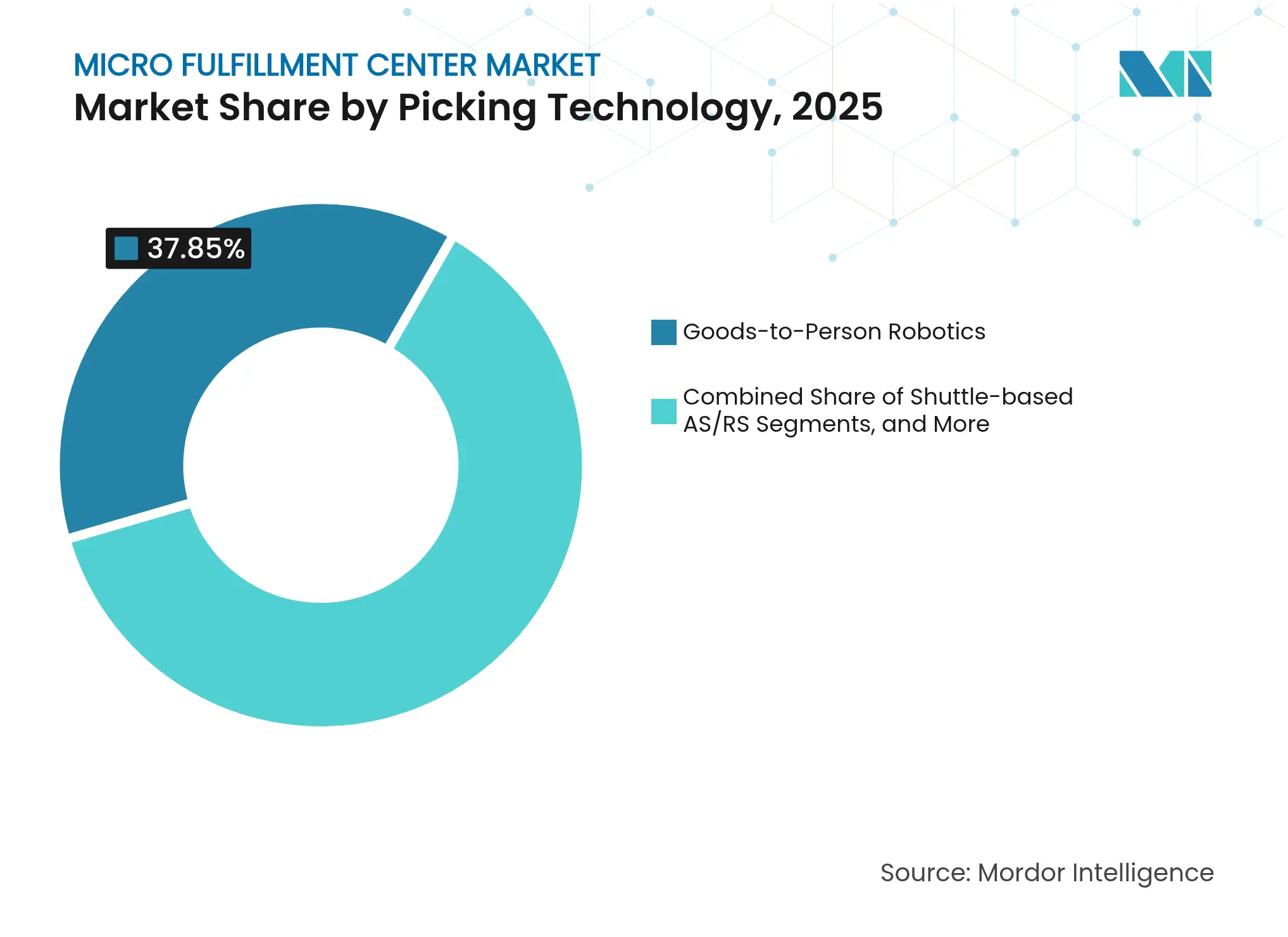 Micro Fulfillment Center Market: Market Share by Picking Technology, 2025