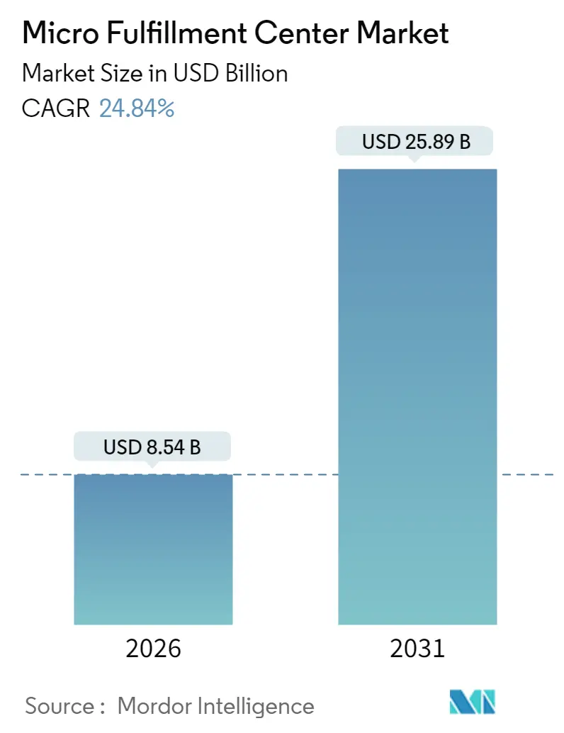 Micro Fulfillment Center Market (2025 - 2030)