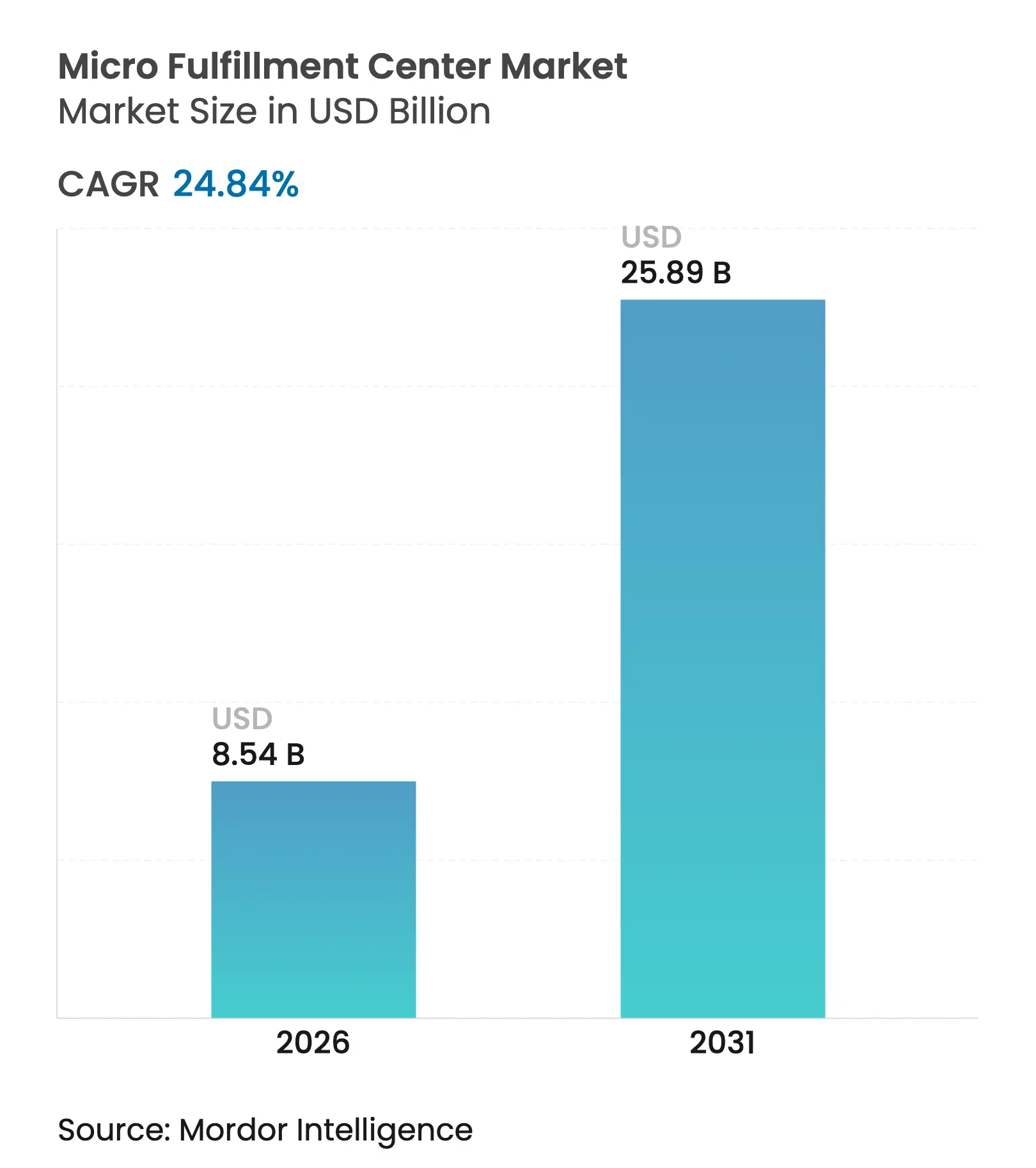 Micro Fulfillment Center Market (2025 - 2030)