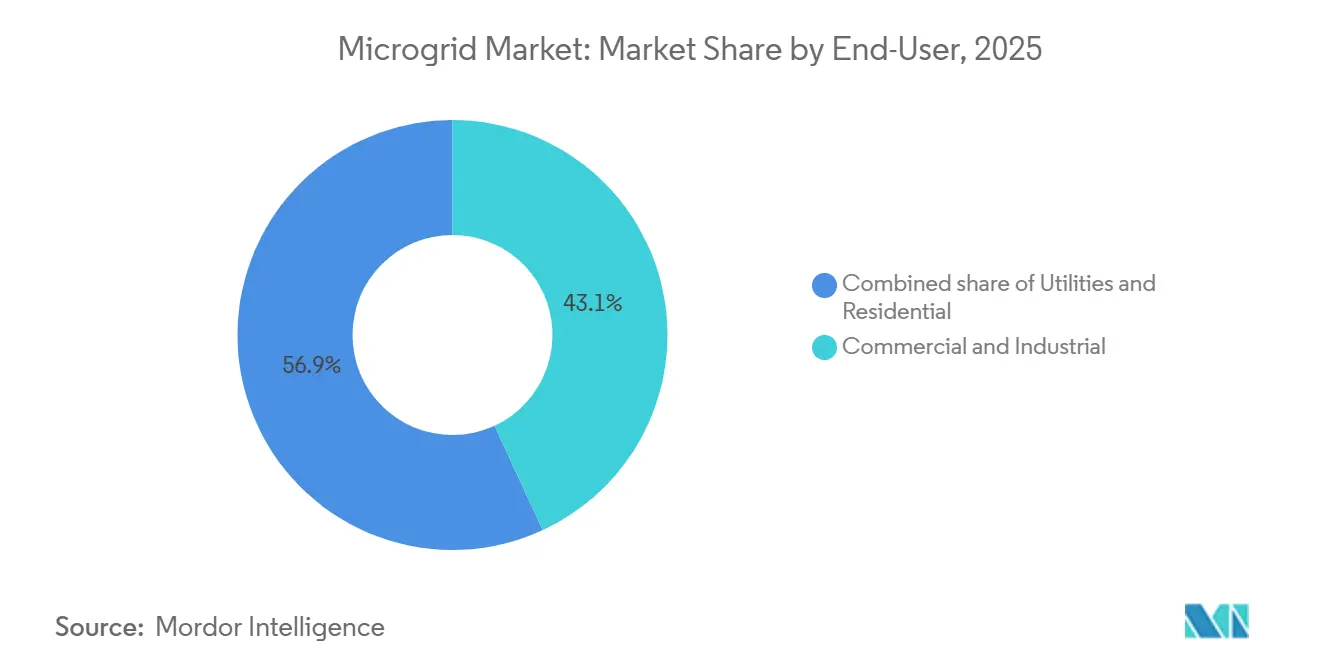Microgrid Market Share by End-User, 2025