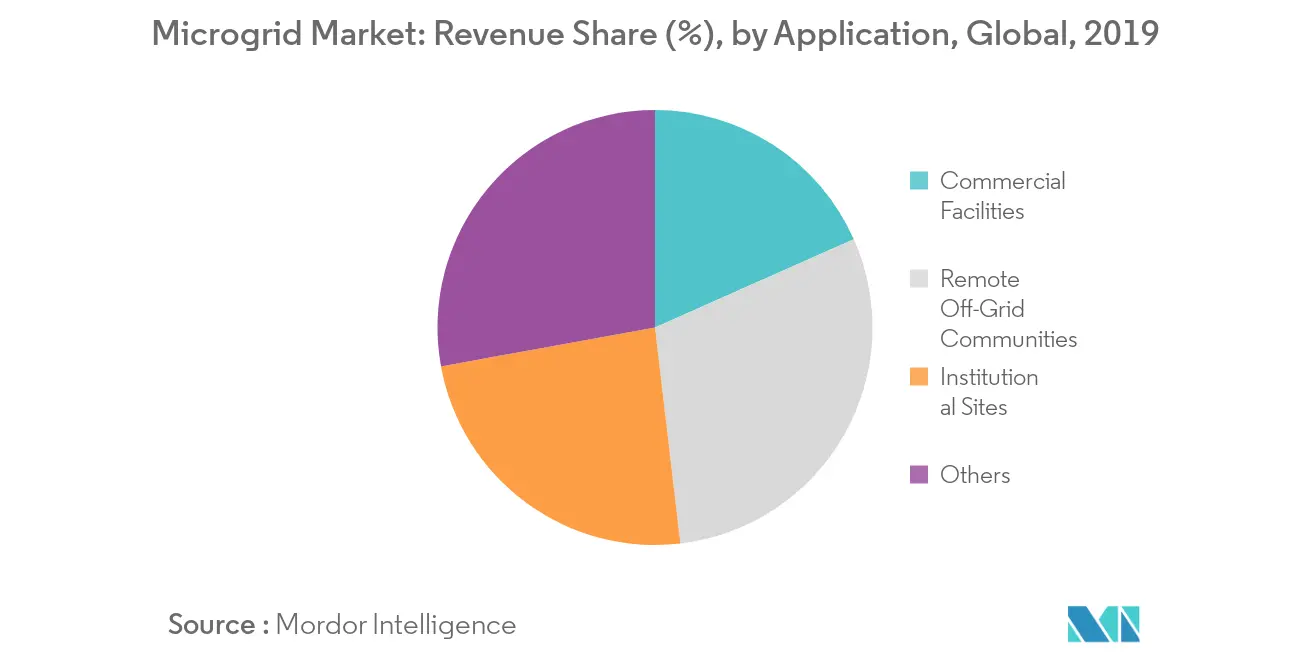Microgrid Market Share
