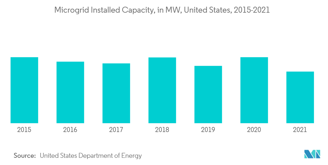 Рынок микросетей Установленная мощность микросетей, в МВт, США, 2015-2021 гг.