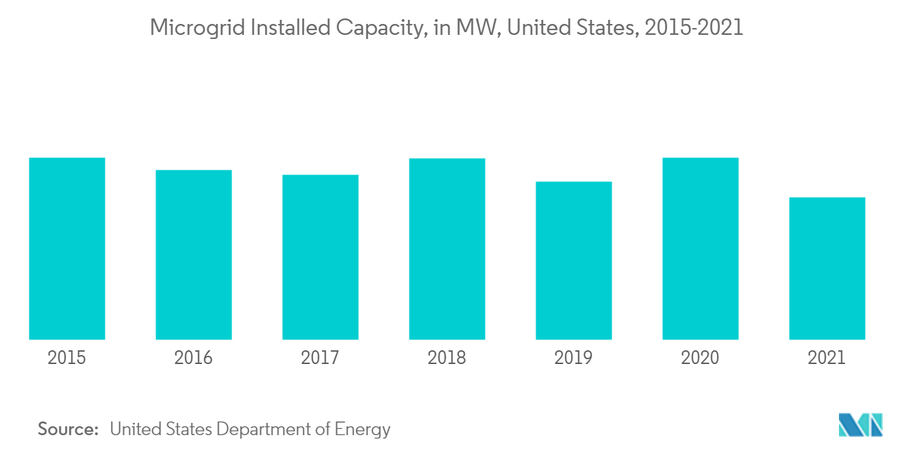 マイクログリッド市場：マイクログリッド設置容量（MW）、米国、2015-2021年