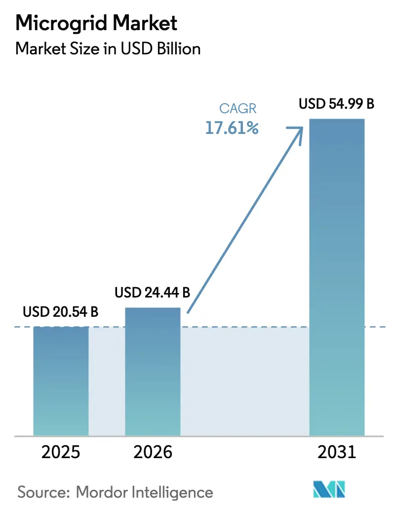 Microgrid Market (2026 - 2031)