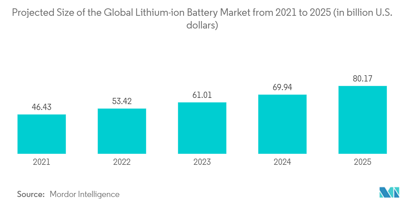 Рынок микрогибридных транспортных средств. Прогнозируемый размер мирового рынка литий-ионных аккумуляторов с 2021 по 2025 год (в миллиардах долларов США).