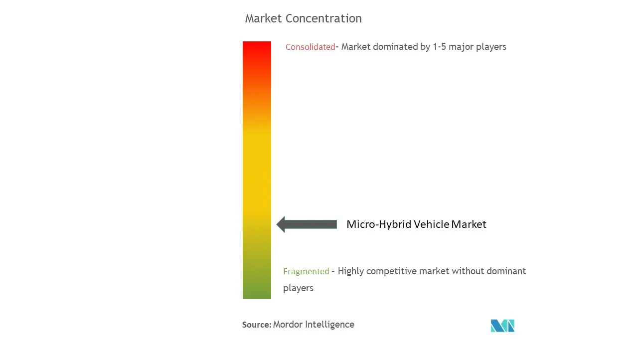 Vehículos microhíbridosConcentración del Mercado