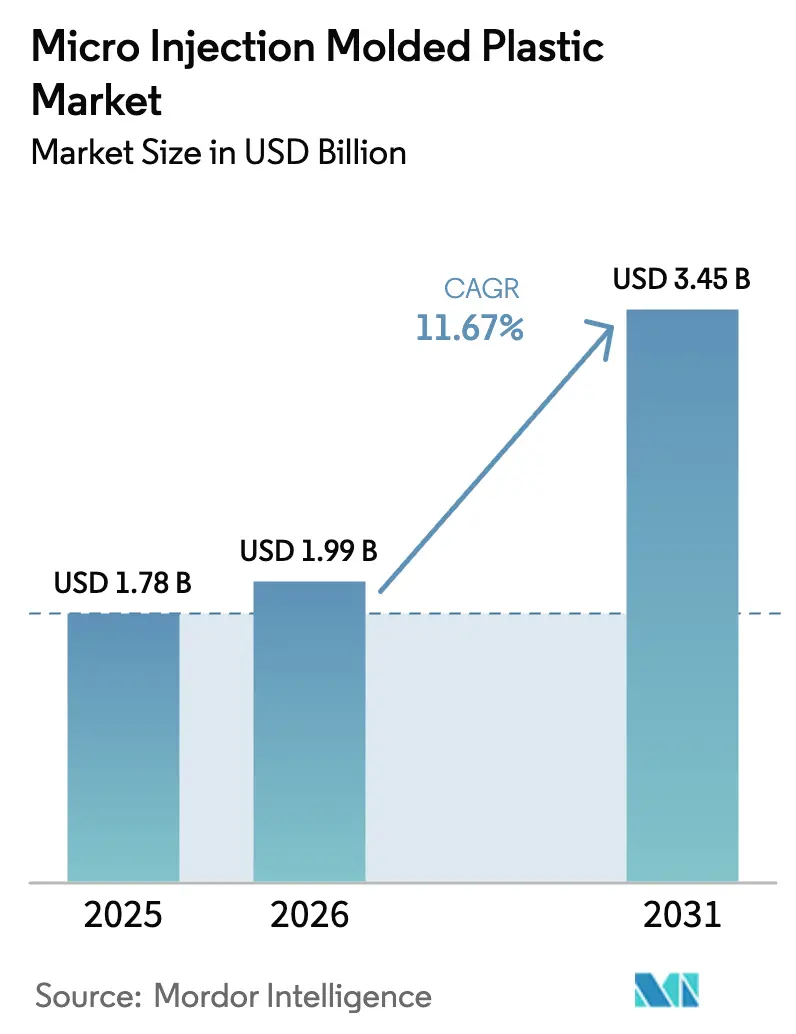 Mercado de Plástico Moldeado por Microinyección (2026 - 2031)