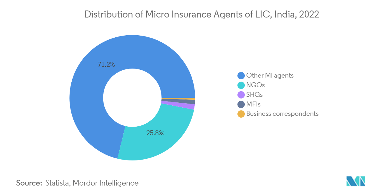 Microinsurance Market: Distribution of Micro Insurance Agents of LIC, India, 2022
