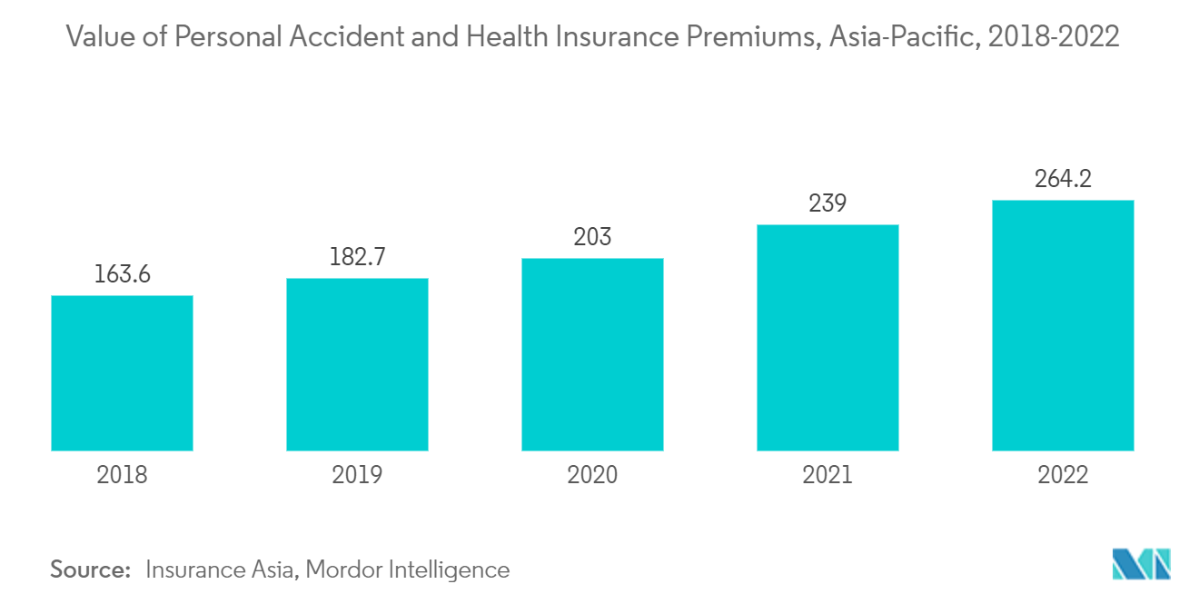 Microinsurance Market: Value of Personal Accident and Health Insurance Premiums, Asia-Pacific, 2018-2022 
