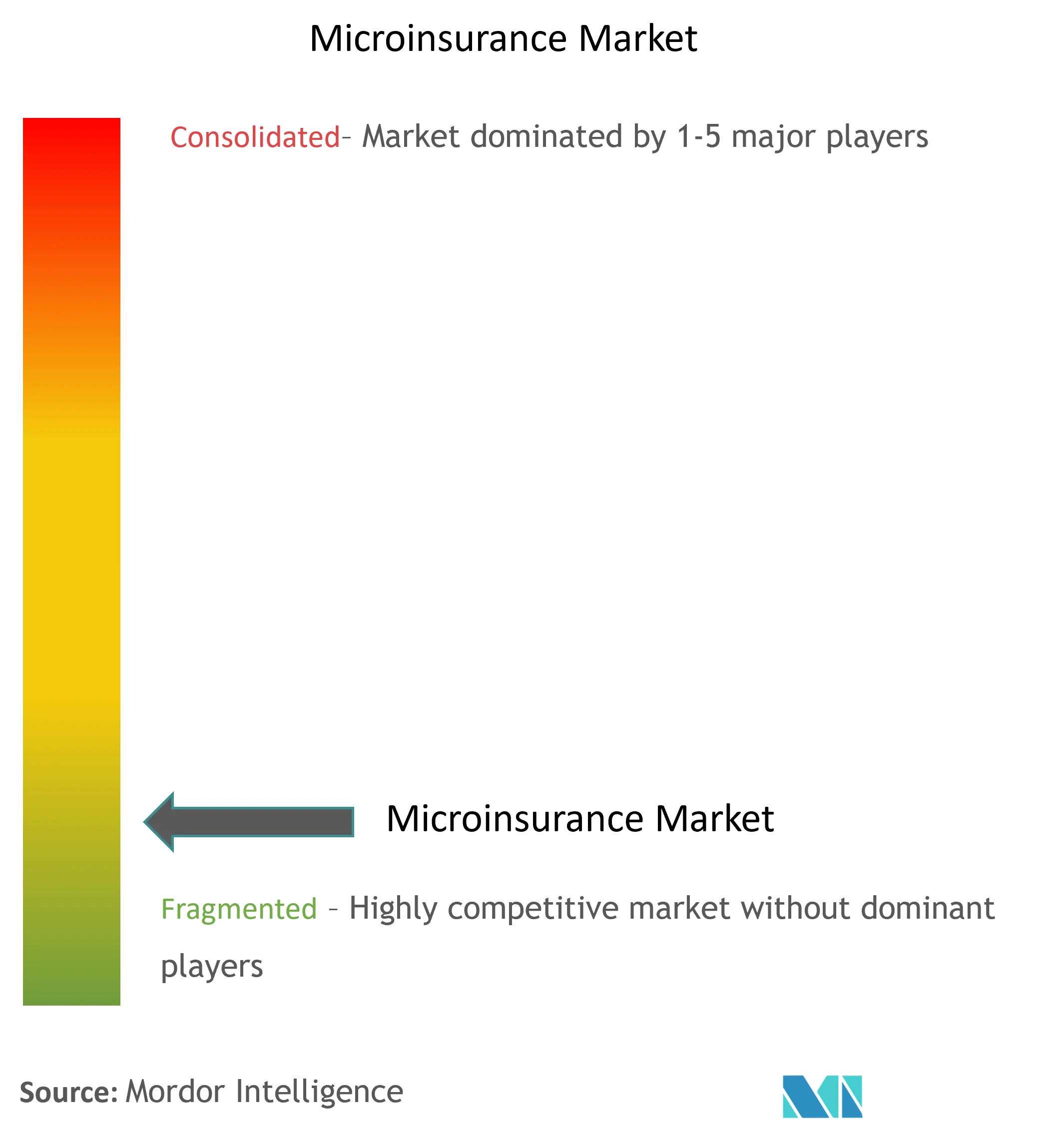 Microinsurance Market Concentration