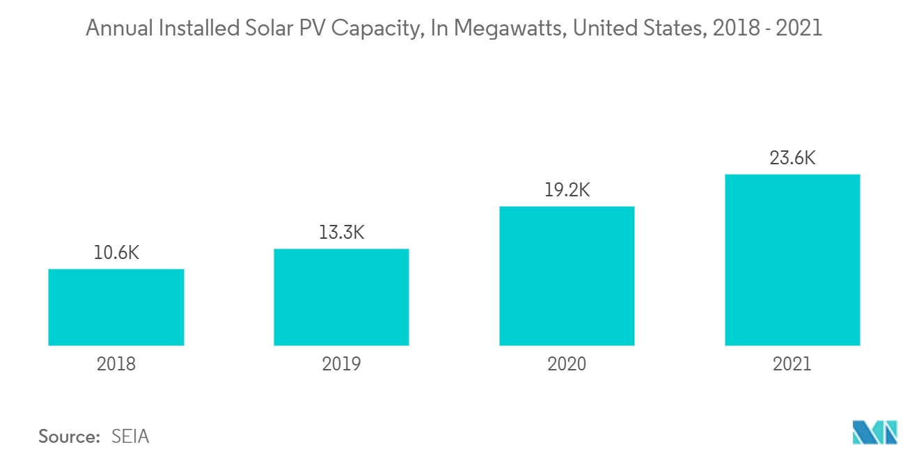 Micro Inverter Market - Annual Installed Solar PV Capacity, In Megawatts, United States, 2018 - 2021