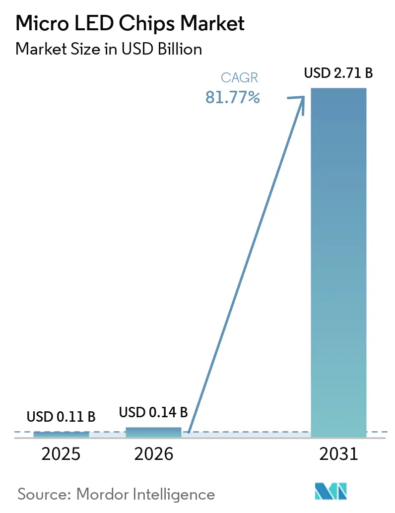 Micro LED Chips Market Summary
