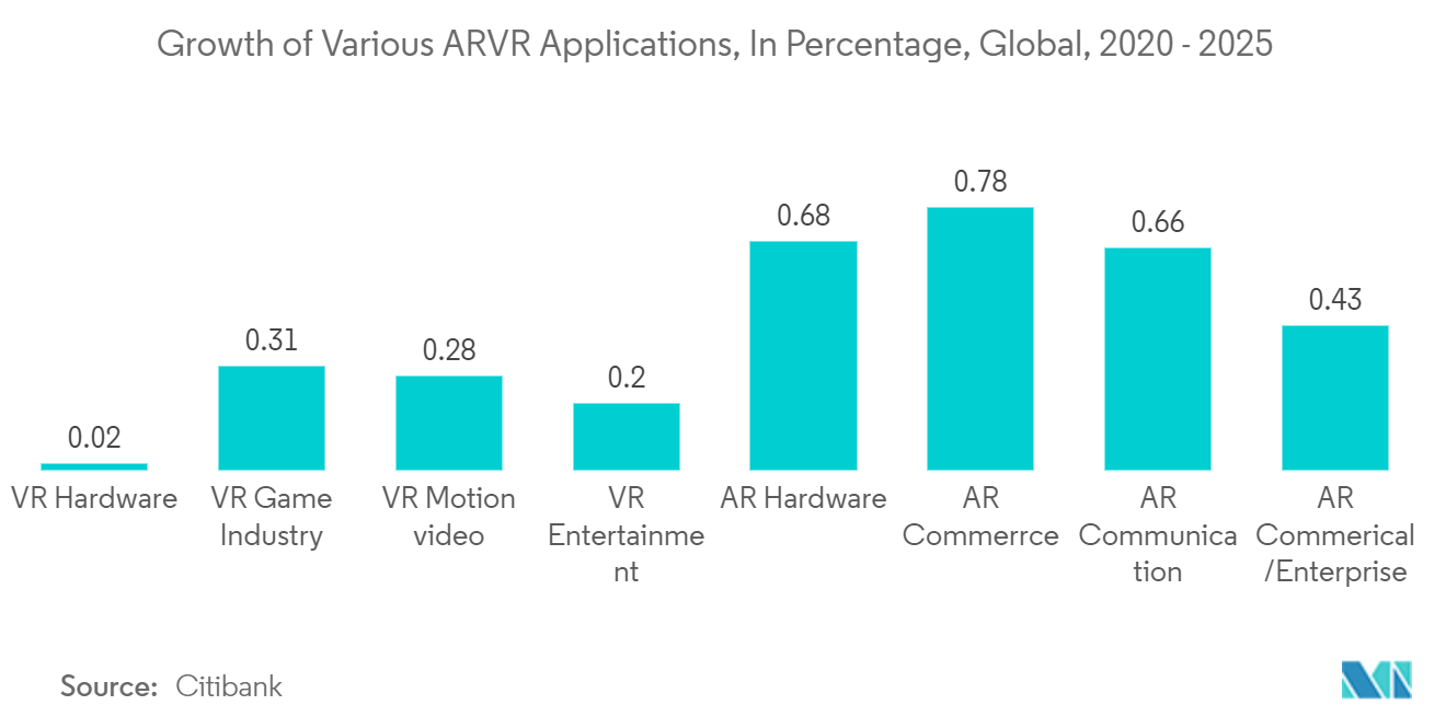 Micro LED Market - Growth of Various ARVR Applications, In Percentage, Global, 2020 - 2025