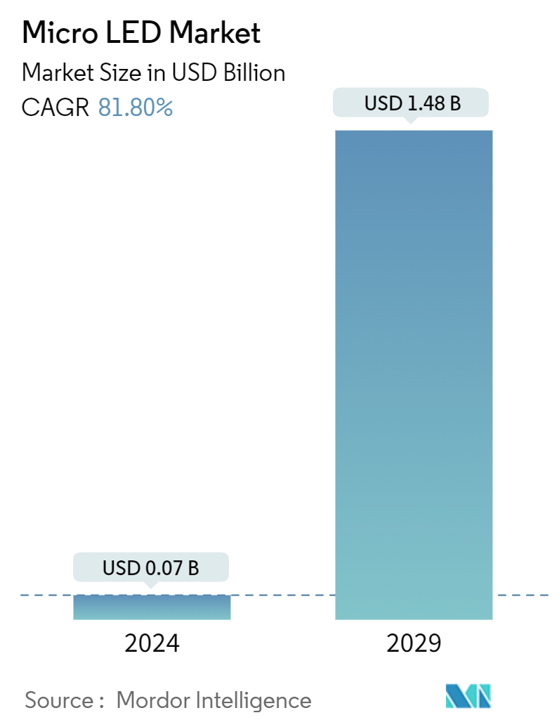 Micro LED Market Summary