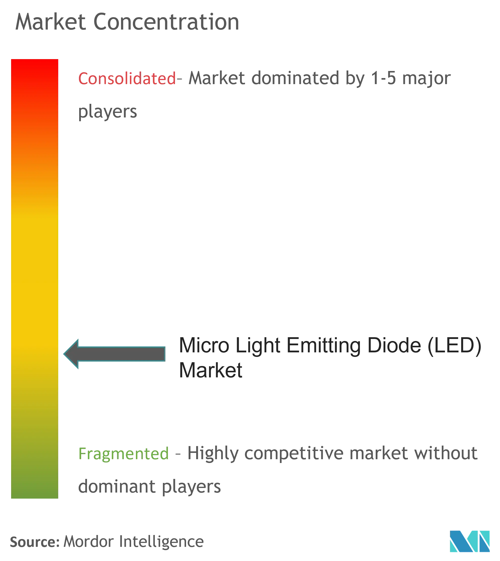 Micro LED Market Concentration