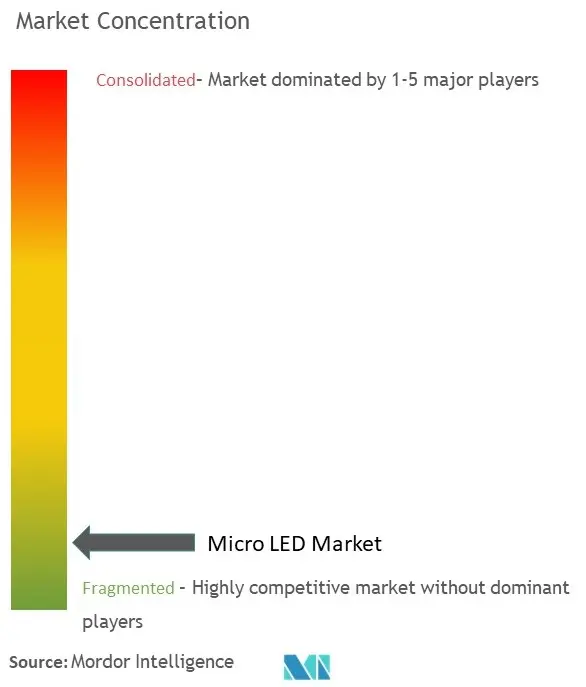 Micro LED Market Concentration