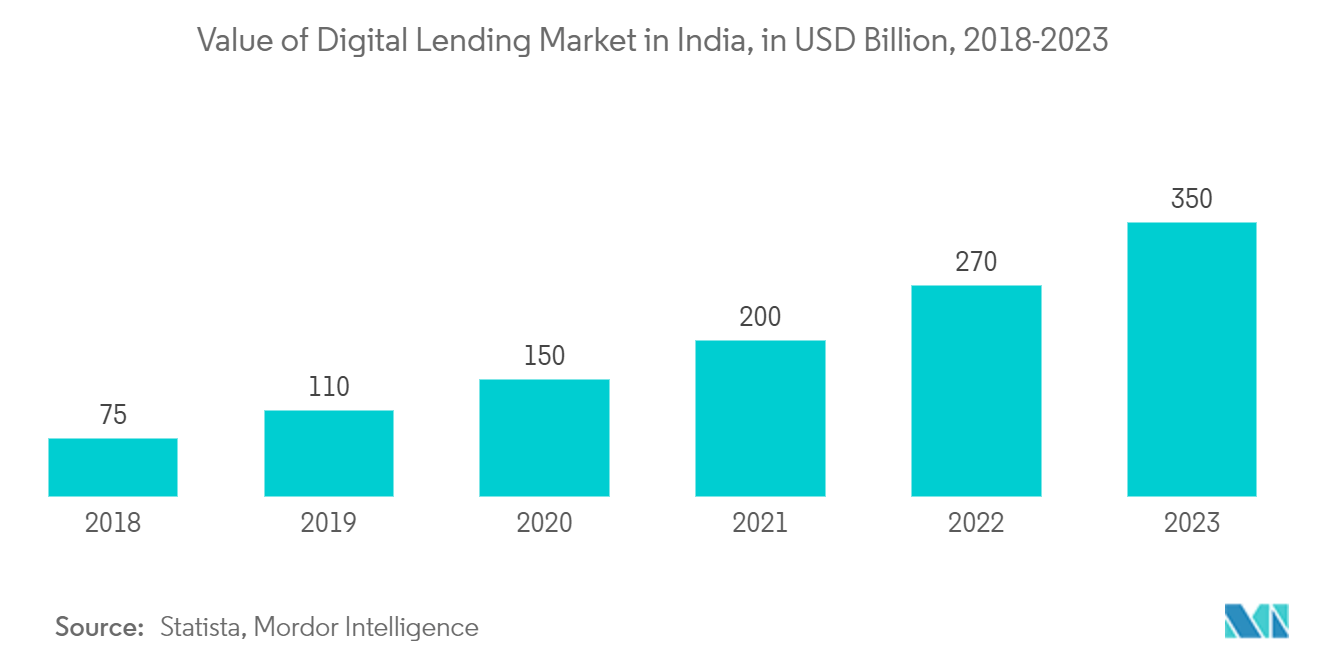 Micro Lending Market :  Value of Digital Lending Market in India, in USD Billion, 2018-2023