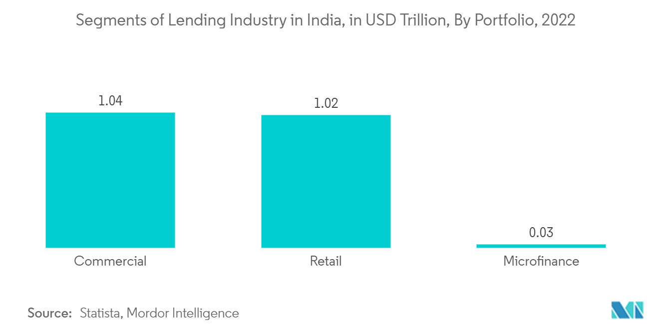 Micro Lending Market : Segments of Lending Industry in India, in USD Trillion, By Portfolio, 2022
