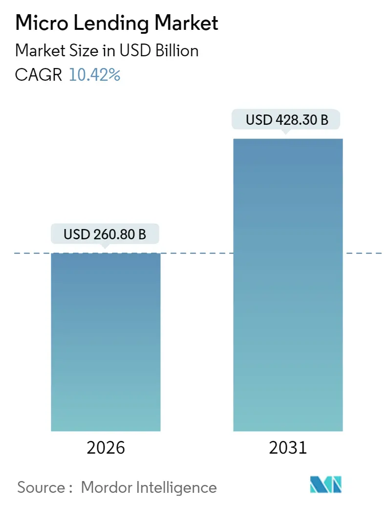 Micro Lending Market (2025 - 2030)