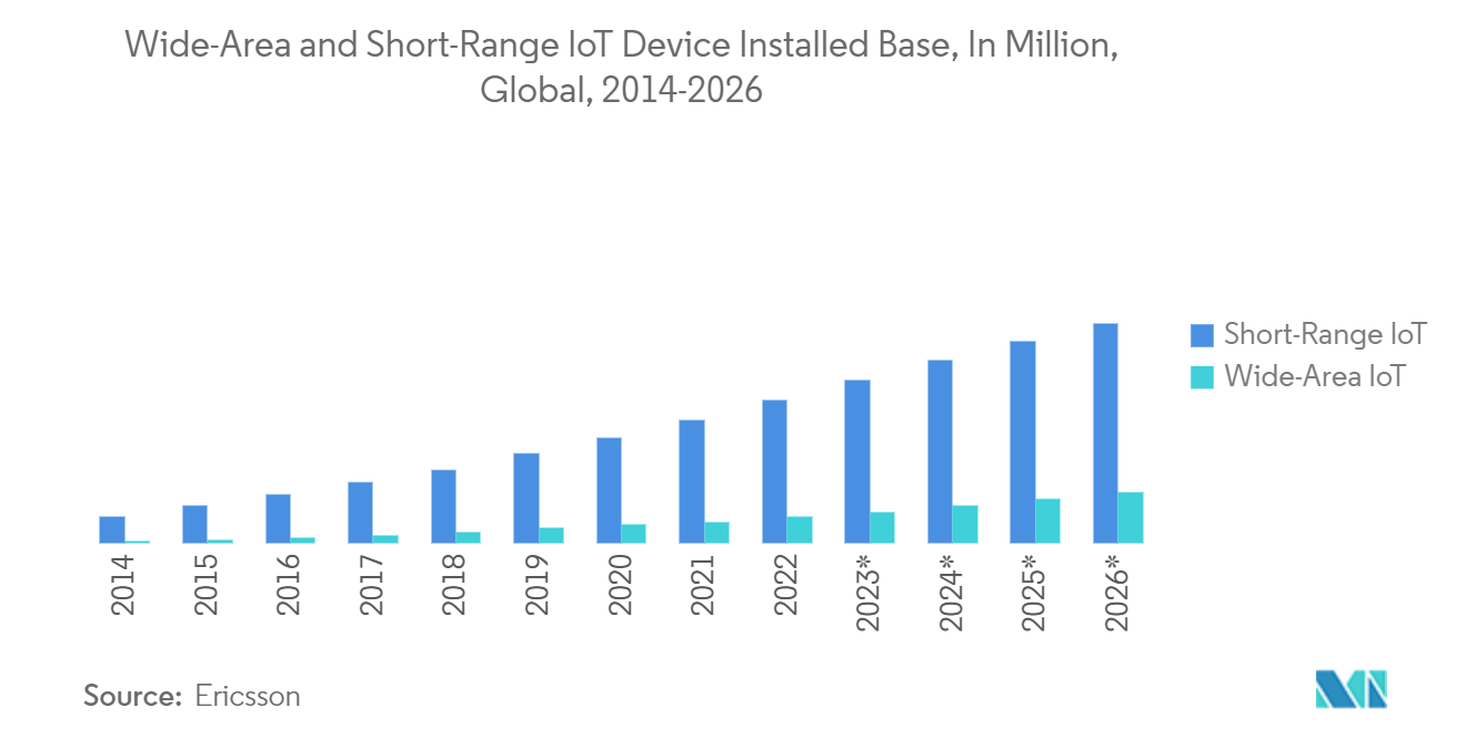 Micro Mobile Data Center Market - Wide-Area and Short-Range IoT Device Installed Base, In Million, Global, 2014-2026