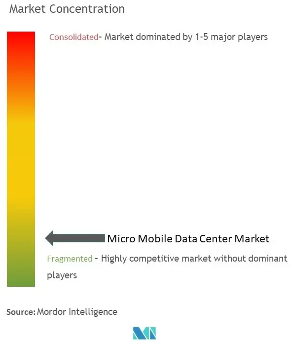 Concentración del mercado de microcentros de datos móviles