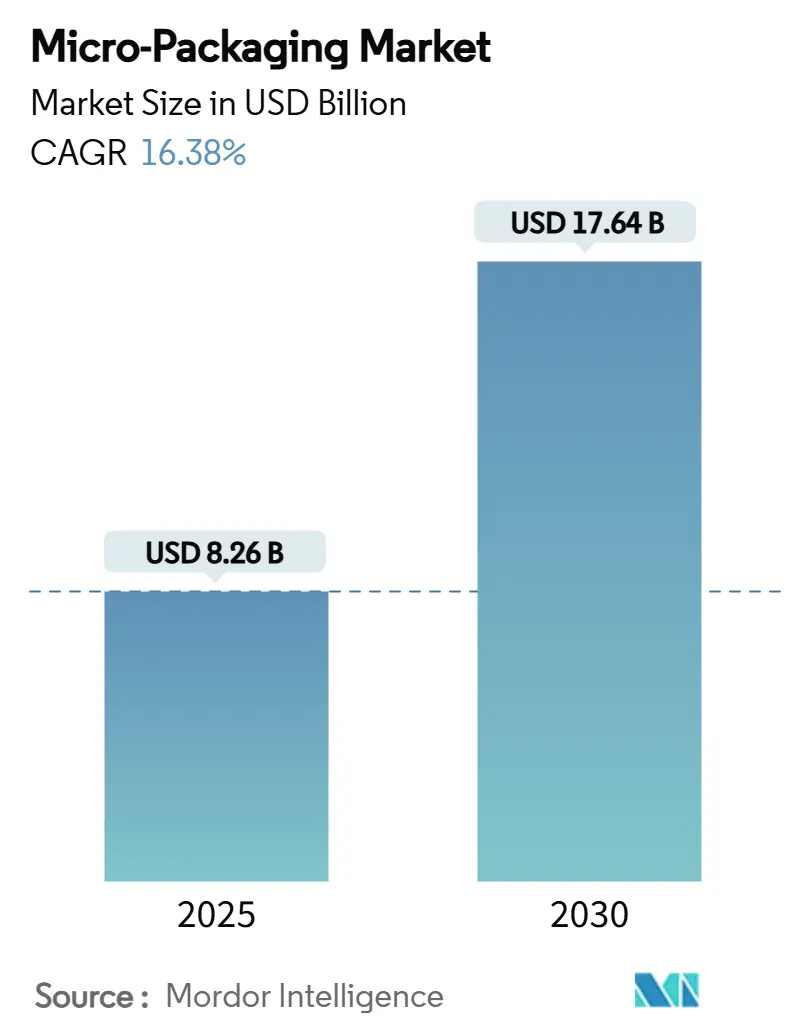 Micro-Packaging Market (2025 - 2030)