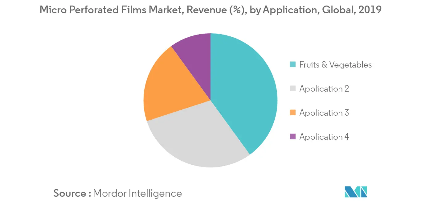 micro-perforated films market forecast