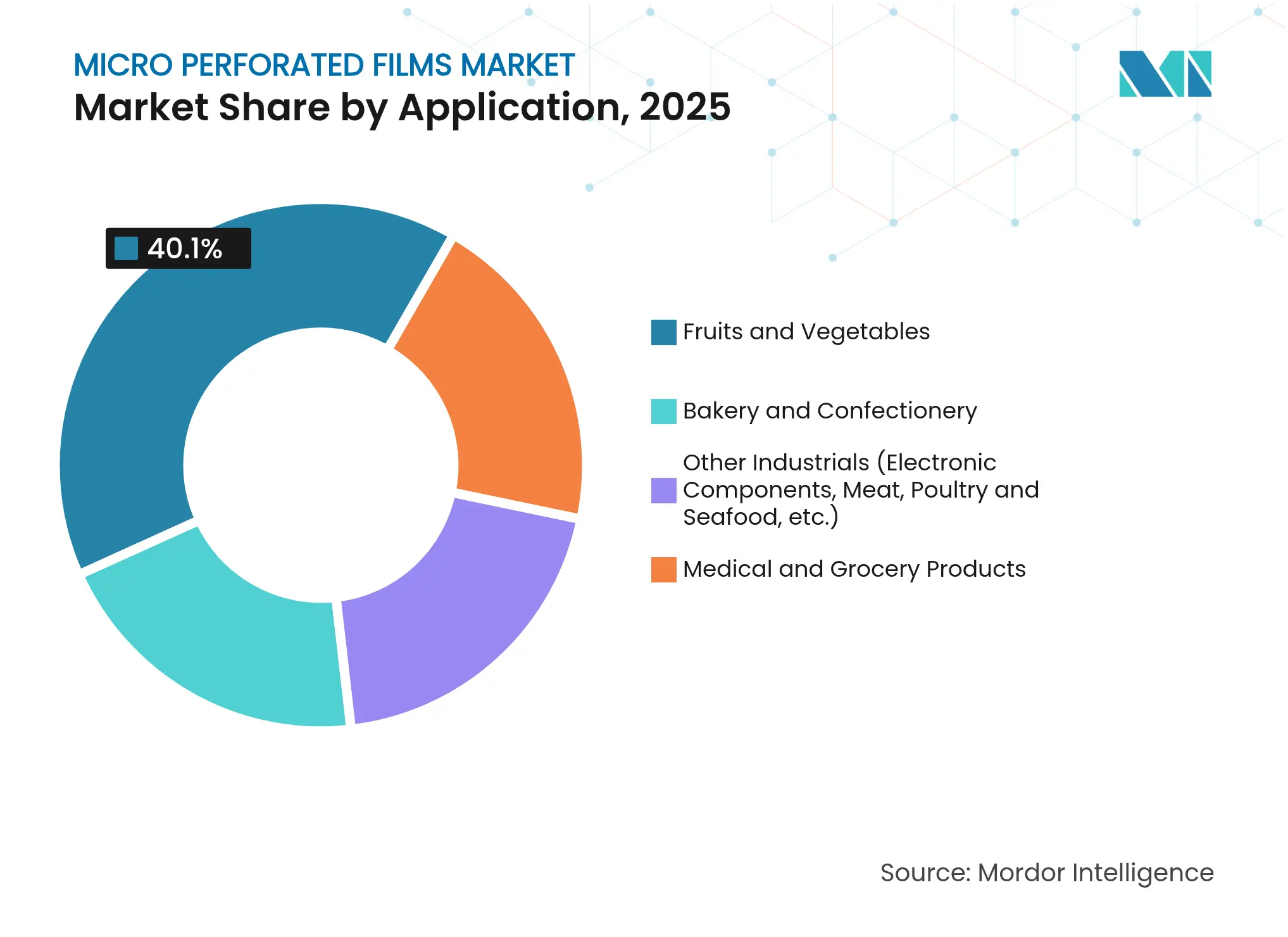 Micro Perforated Films Market: Market Share by Application, 2025