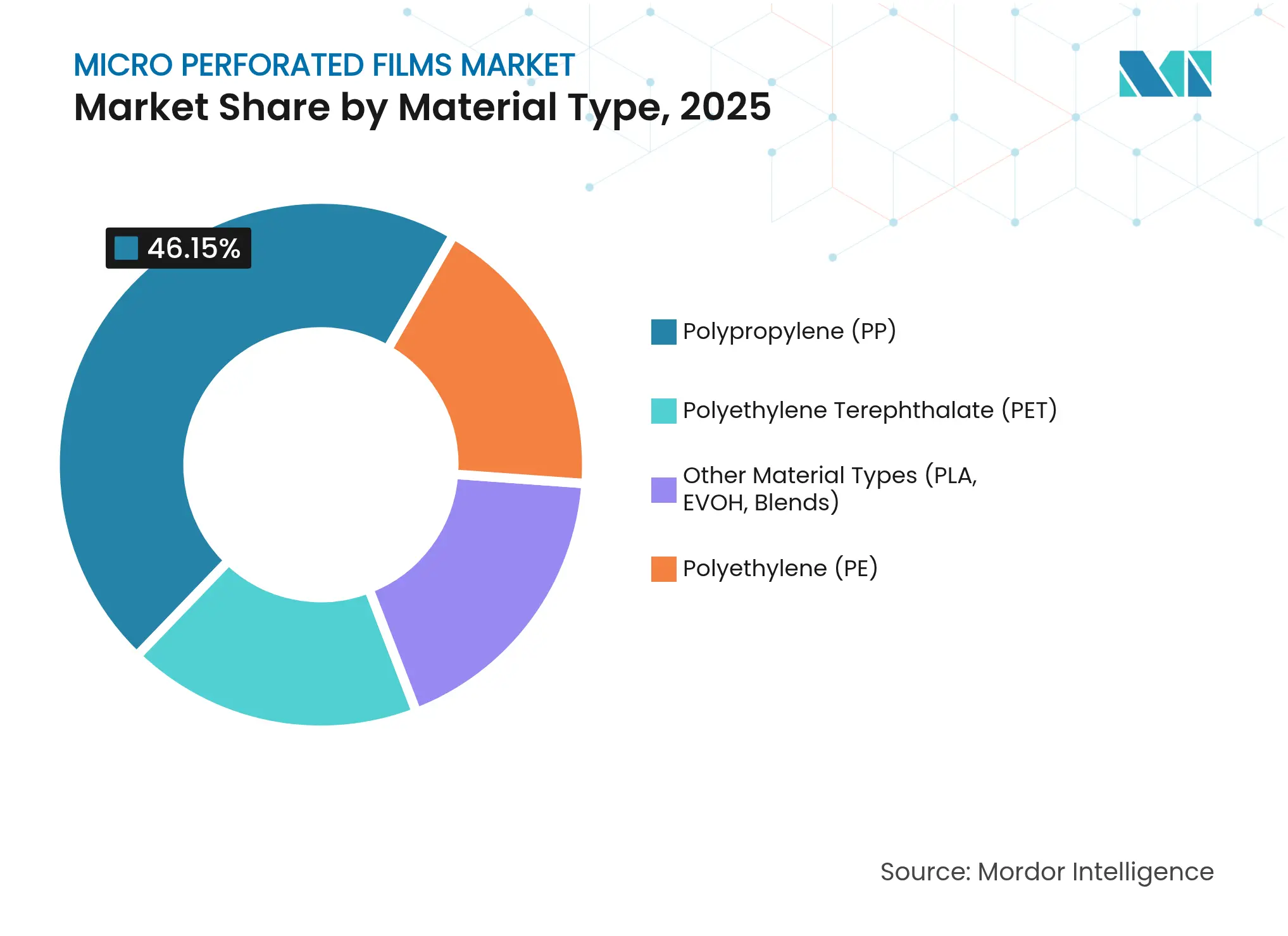 Micro Perforated Films Market: Market Share by Material Type, 2025